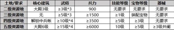 《荣耀新三国》五级地怎么打 五级地开荒流程攻略