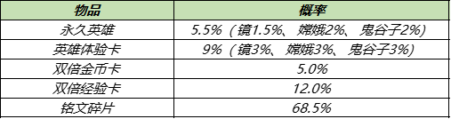 《王者荣耀》8月31日更新 8月31日免费送皮肤神秘商店开启