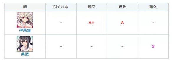 《FGO》伊莉雅強化解讀 伊莉雅新增50自充評分大幅上升