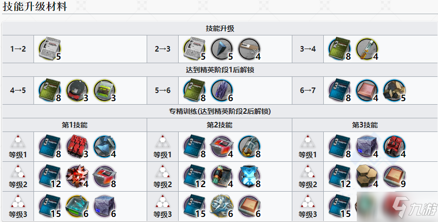 《明日方舟》假日威龙陈技能专精材料一览