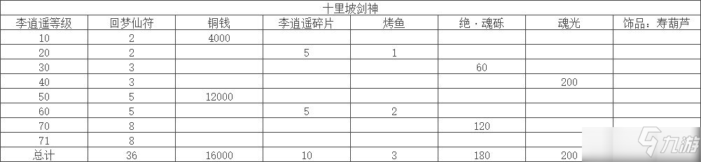 天地劫手游仙剑联动商店兑换攻略