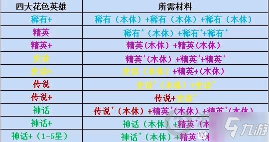 小浣熊百將傳英雄合成材料表 小浣熊百將傳全英雄合成材料匯總