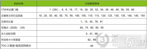 英雄聯(lián)盟toc2通行證獎(jiǎng)勵(lì)是什么 英雄聯(lián)盟toc2通行證獎(jiǎng)勵(lì)一覽