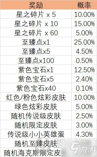 英雄聯(lián)盟toc2通行證獎(jiǎng)勵(lì)是什么 英雄聯(lián)盟toc2通行證獎(jiǎng)勵(lì)一覽