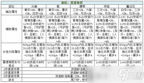 DNF快速了解奧茲瑪裝備的搭配