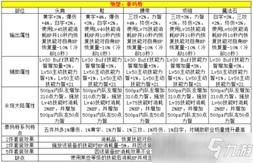 DNF快速了解奧茲瑪裝備的搭配