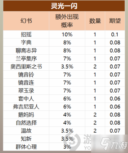 幻书启世录神秘侵袭派遣幻书有什么效果 神秘侵袭派遣幻书效果一览