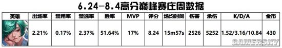 《王者榮耀》8.6輔助梯度排行榜 輔助強(qiáng)度一覽