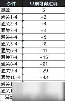 DNF創(chuàng)世之書陣容推薦：創(chuàng)世之書通關(guān)陣容大全