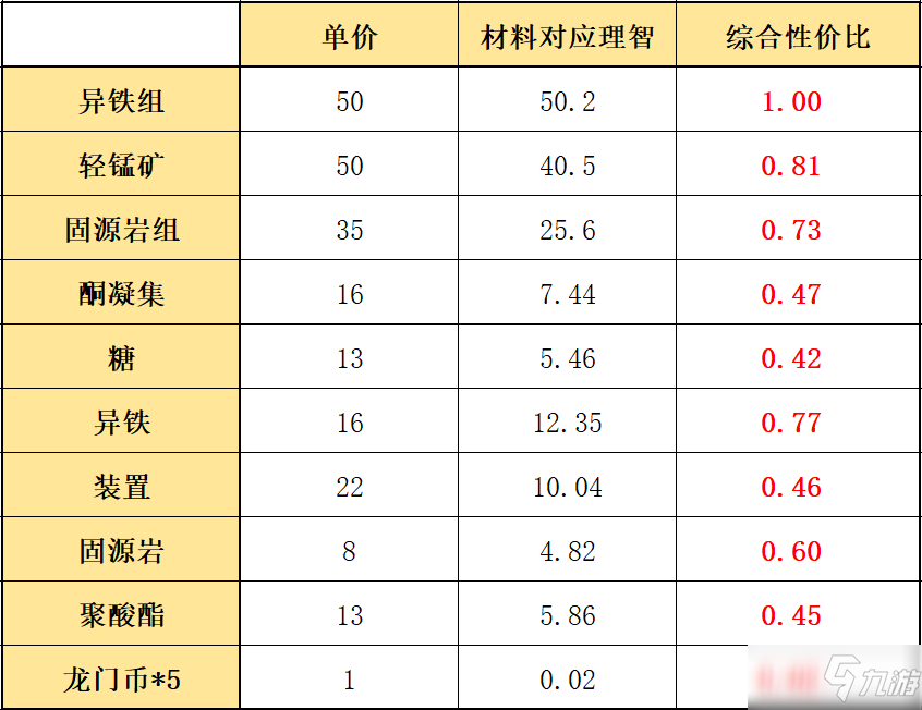 《明日方舟》多索雷斯商店材料性價比介紹