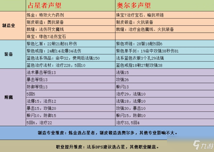 奧爾多占星者區(qū)別