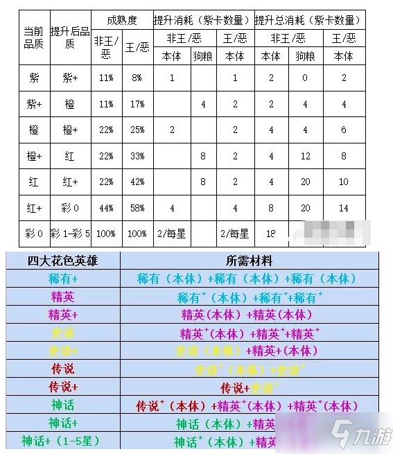 《小浣熊百将传》英雄合成材料表大全