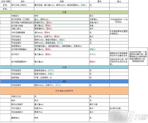 江湖悠悠黄粱村通关图文攻略