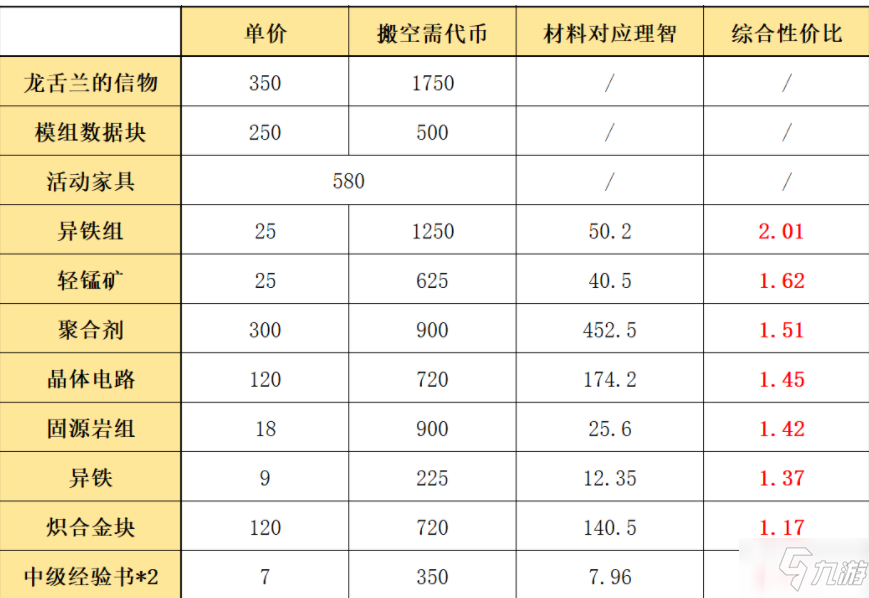 明日方舟：多索雷斯商店材料兌換攻略