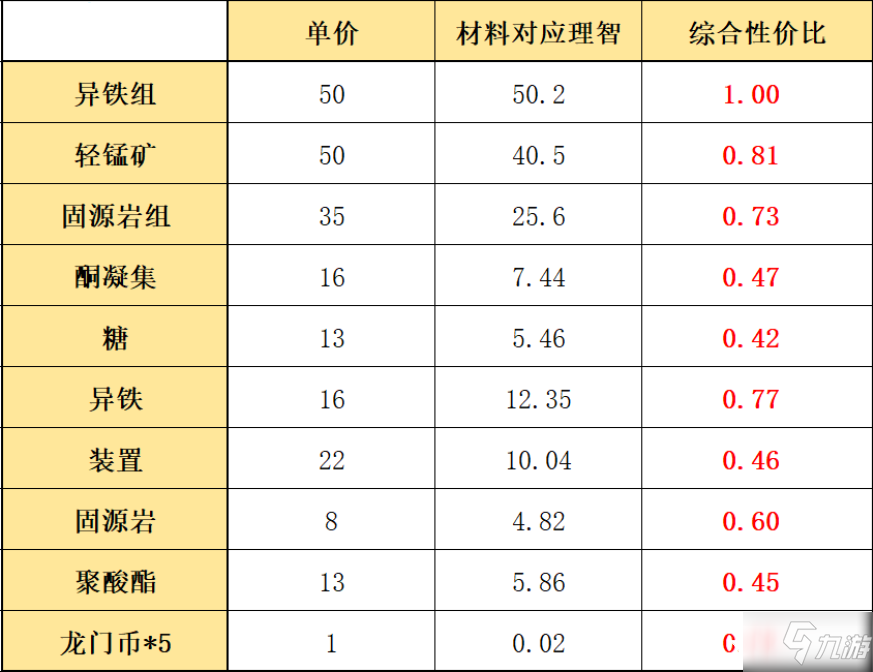 明日方舟：多索雷斯商店材料兌換攻略