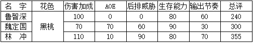 小浣熊百将传输出英雄排名