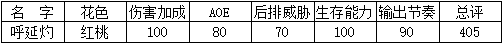 小浣熊百将传输出英雄排名