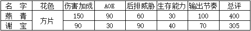 小浣熊百将传输出英雄排名