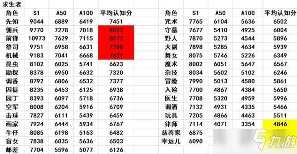 第五人格求生者排行