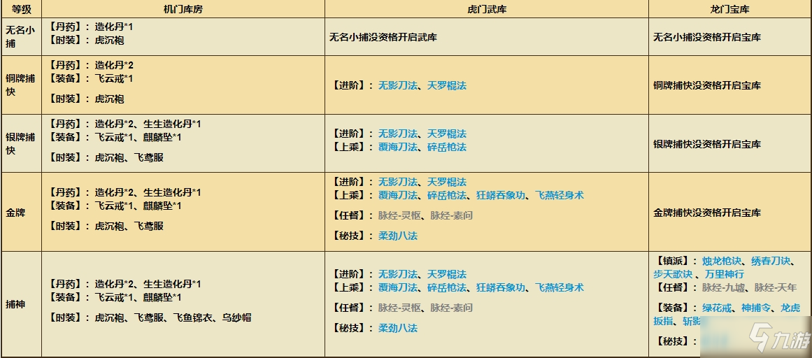 《烟雨江湖》六扇门六扇宝库有哪些 六扇宝库介绍