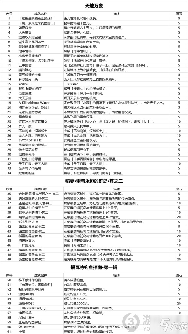 原神2.1版本成就匯總 原神2.1版本成就一覽