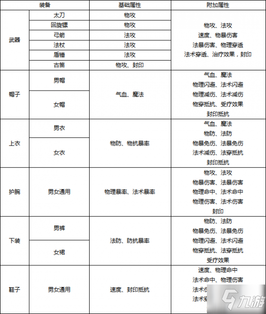 夢想新大陸：各職業(yè)裝備屬性選擇心得分享