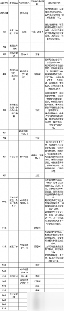 夢想新大陸家園解鎖攻略：每級都能獲得什么？