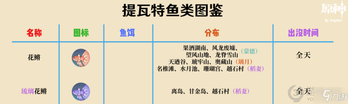 原神2.1有哪些魚(yú)類 原神2.1魚(yú)類圖鑒一覽