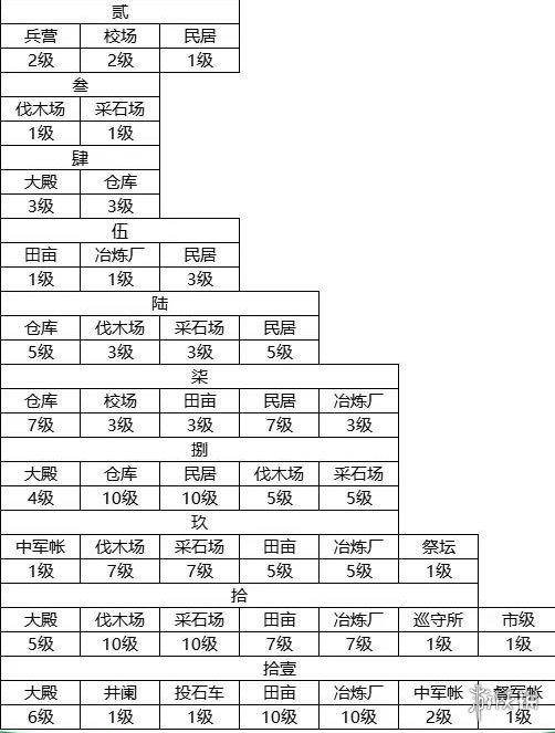 《榮耀新三國》建筑升級(jí)順序推薦 城建升級(jí)攻略