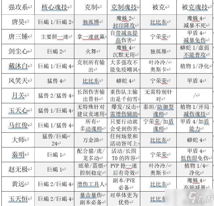 《斗罗大陆魂师对决》魂师克制关系详细介绍