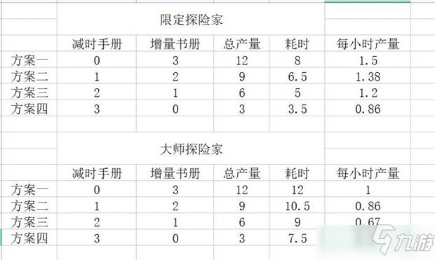 冰原守衛(wèi)者探險家產(chǎn)量表一覽