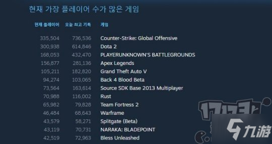 《绝地求生》领衔 Steam中表现不错的韩国产端游盘点 同时在线人数最多