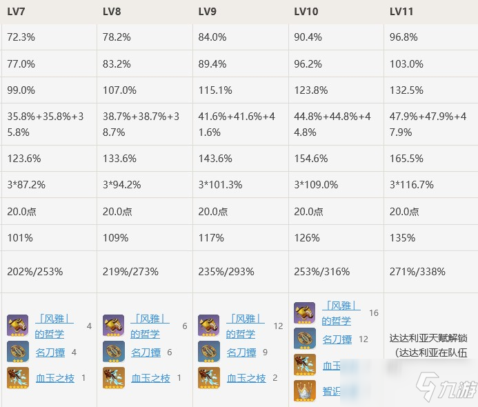 神里绫华技能升级材料