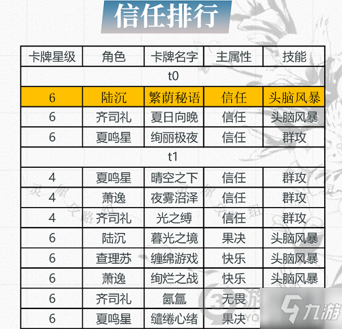 光与夜之恋卡牌排行信任9月最新 光与夜之恋信任卡排行2021