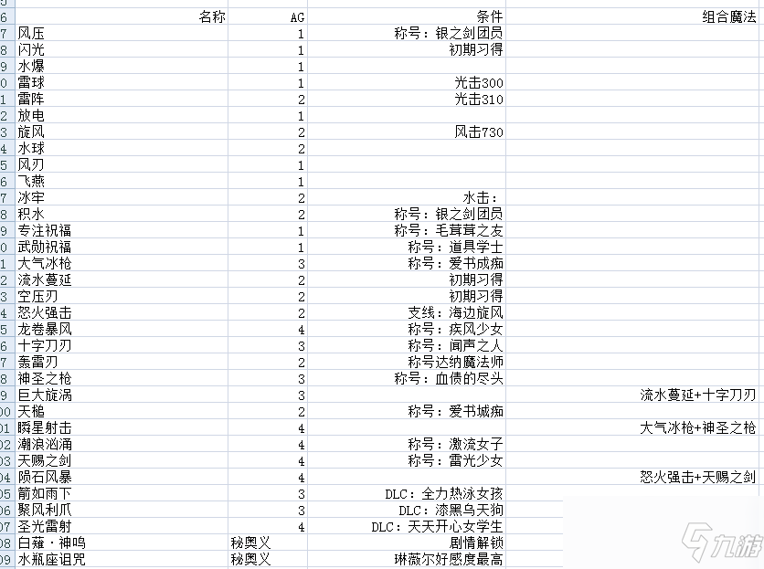 《破曉傳說》琳薇爾全技能解鎖方法介紹