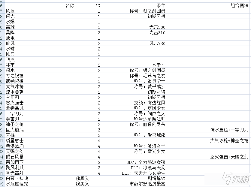 破曉傳說琳薇爾技能如何解鎖-琳薇爾全技能解鎖方法分享