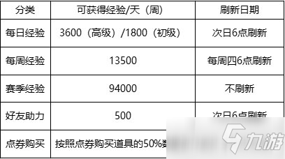 《DNF》阿拉德探險(xiǎn)記第七季要多久才能做完