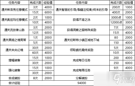 《DNF》阿拉德探險(xiǎn)記第七季要多久才能做完