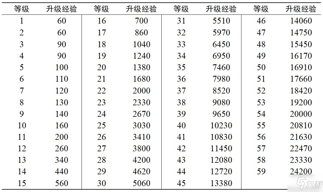 靈魂潮汐人偶升級經(jīng)驗(yàn)表介紹