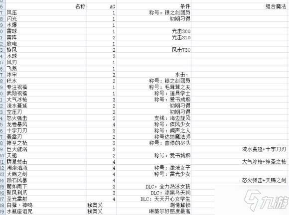 破曉傳說TalesofArise角色術(shù)技攻略