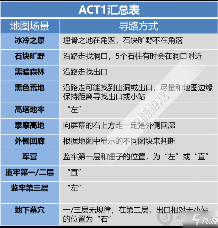 暗黑破坏神2重制版第一章全迷宫走法 暗黑2重制版第一章全迷宫路线