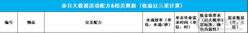 諾弗蘭物語赤日大救援活動怎么玩 赤日大救援活動攻略