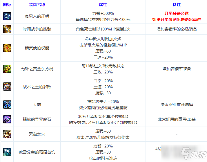 《DNF》命運(yùn)的抉擇2.0真男人裝備玩法詳解