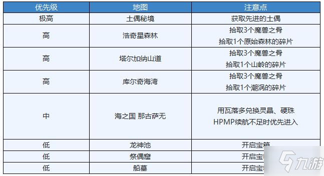 另一個(gè)伊甸古代嘉路雷亞大陸平行迷宮通關(guān)攻略