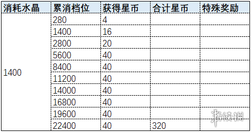 《崩坏3》五周年庆累消怎么氪金 周年累消指南