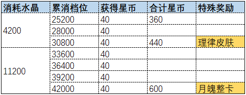 《崩坏3》五周年庆累消怎么氪金 周年累消指南