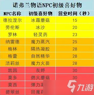 诺弗兰物语限时任务完成技巧分享​​