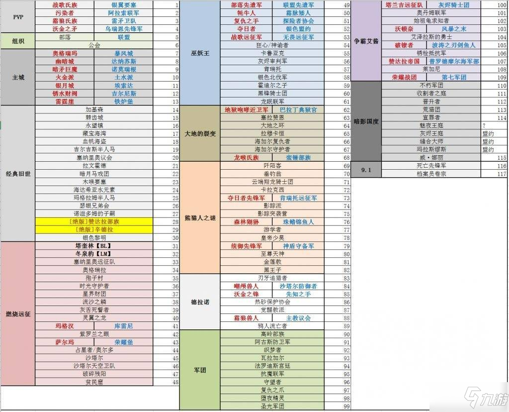 《魔兽世界》9.1版本全声望表格汇总