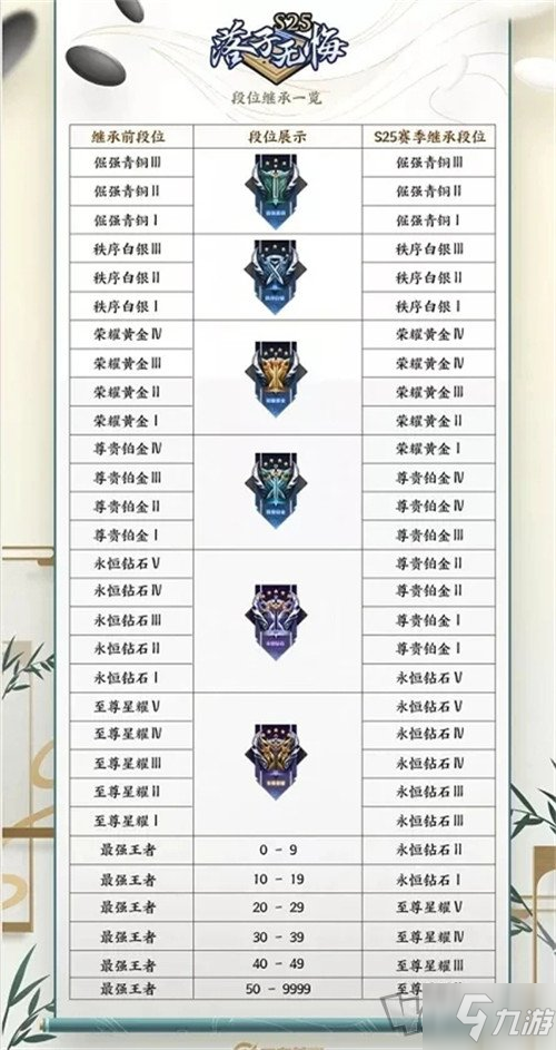 王者榮耀s25賽季段位繼承表介紹 s25賽季段位怎么繼承