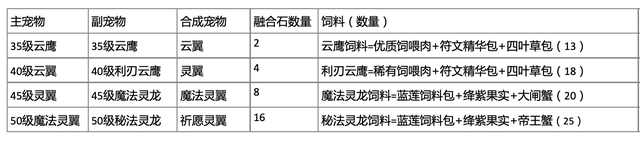 創(chuàng)造與魔法祈愿靈翼技能/資質(zhì)分享 祈愿靈翼怎么融合